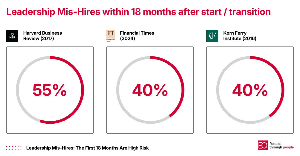 Leadership Mis-Hires within 18 months after start or transition