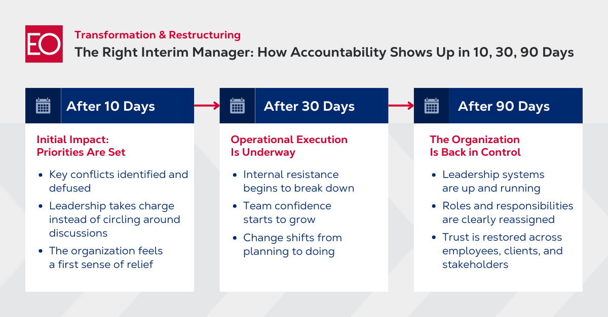 Timeline shows the impact of an interim manager after 10, 30, and 90 days. Contents: Priorities are set, operational implementation begins, and the organization is once again controllable.