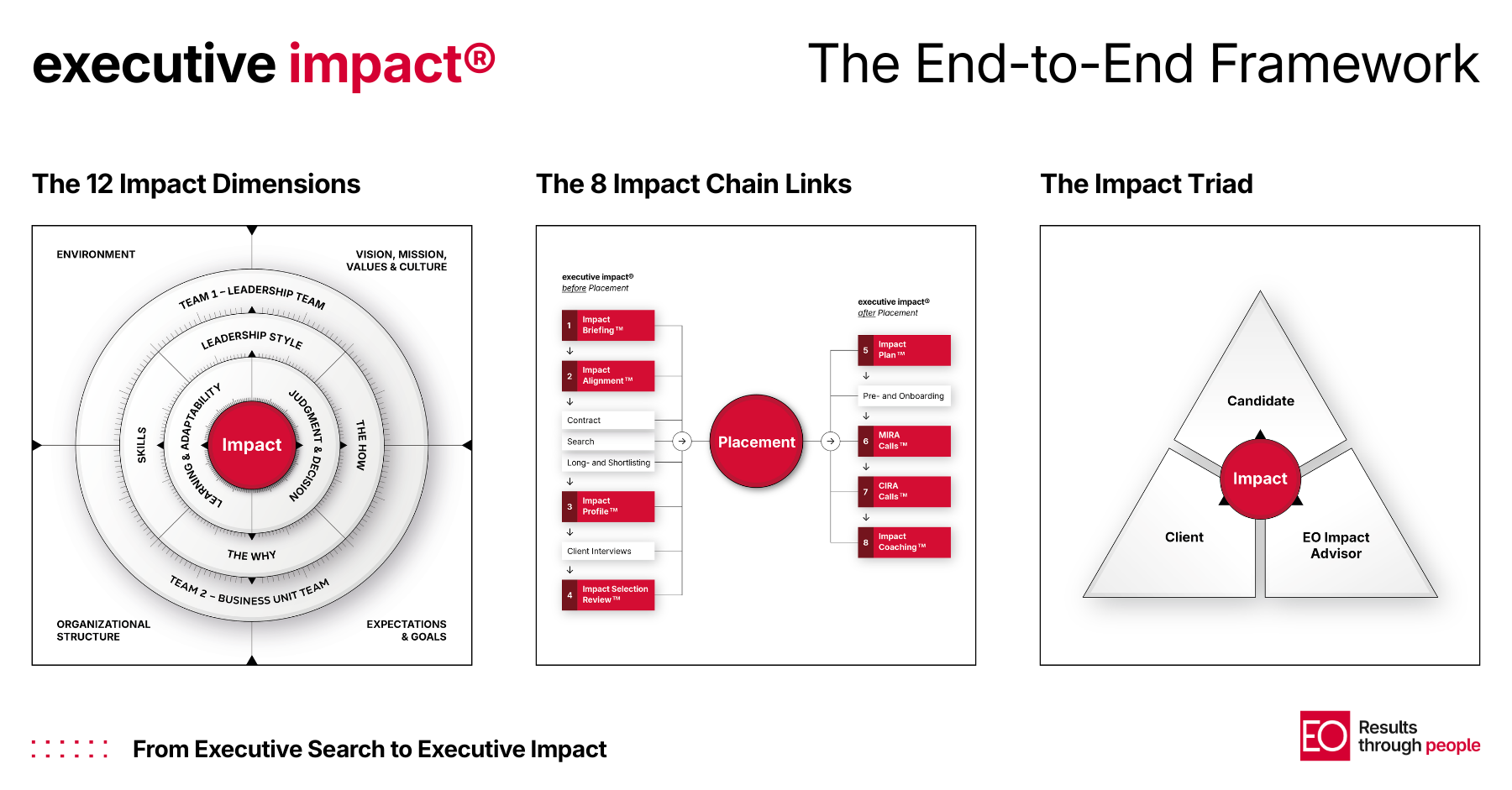 The End-to-End Framework of executive impact®