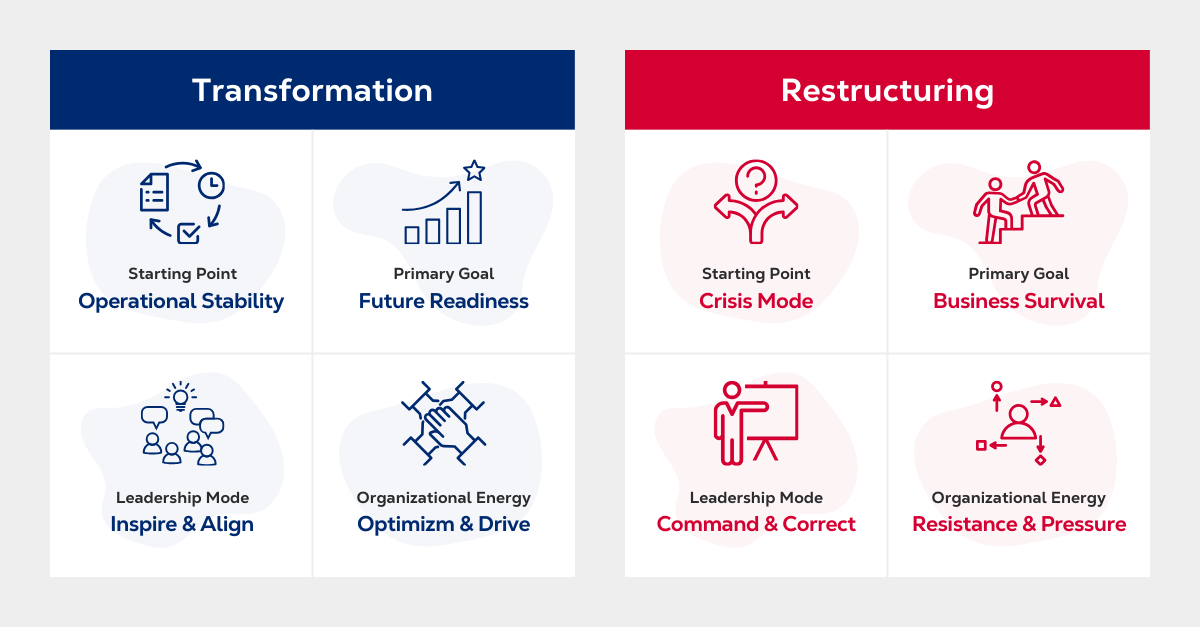Infographic with four key differences between transformation and restructuring in companies. The categories are: starting point, goal, leadership style, and mood within the company.