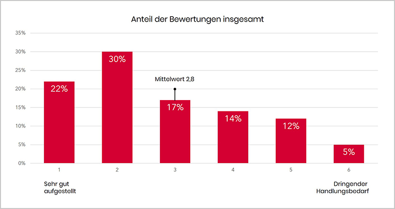Benchmark Covid-19 - Anteil der Bewertungen insgesamt
