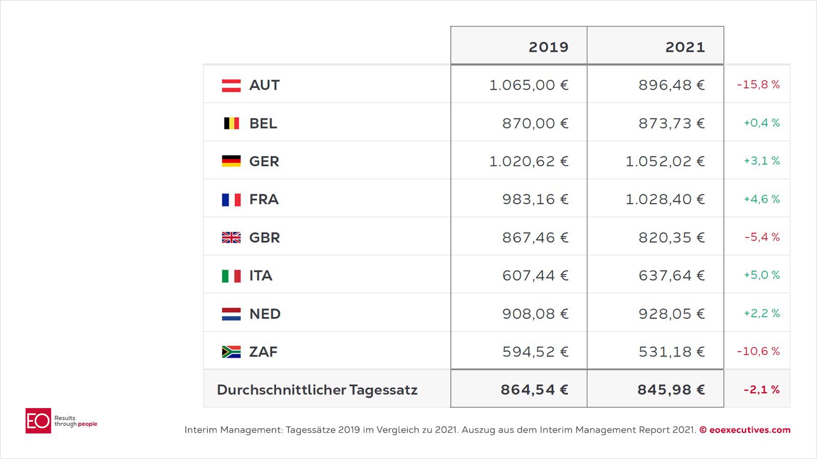Interim Management Tagessätze
